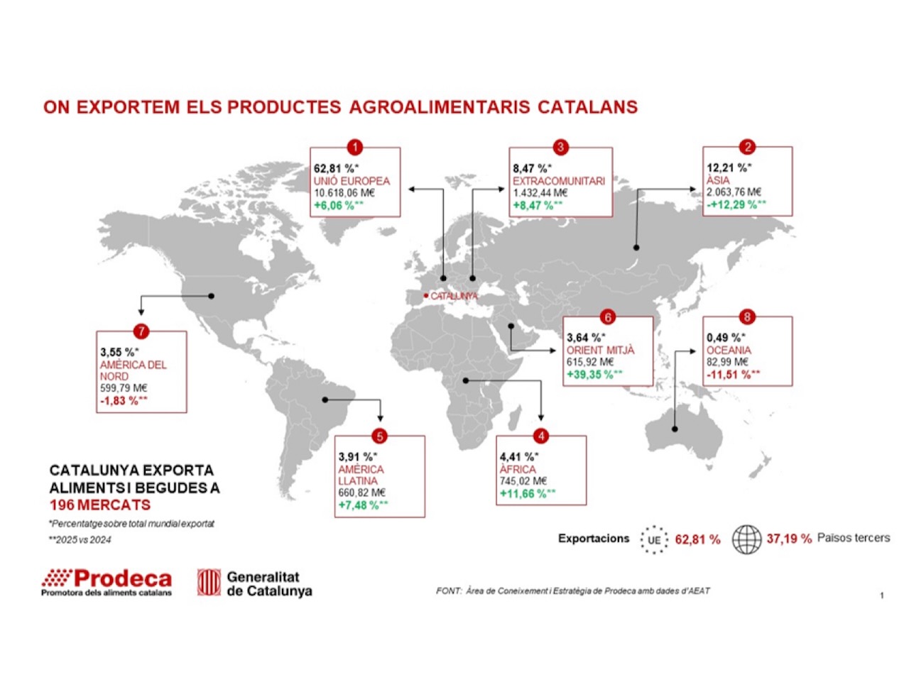 Prodeca-exportacions-agroalimentaries Catalunya-2025