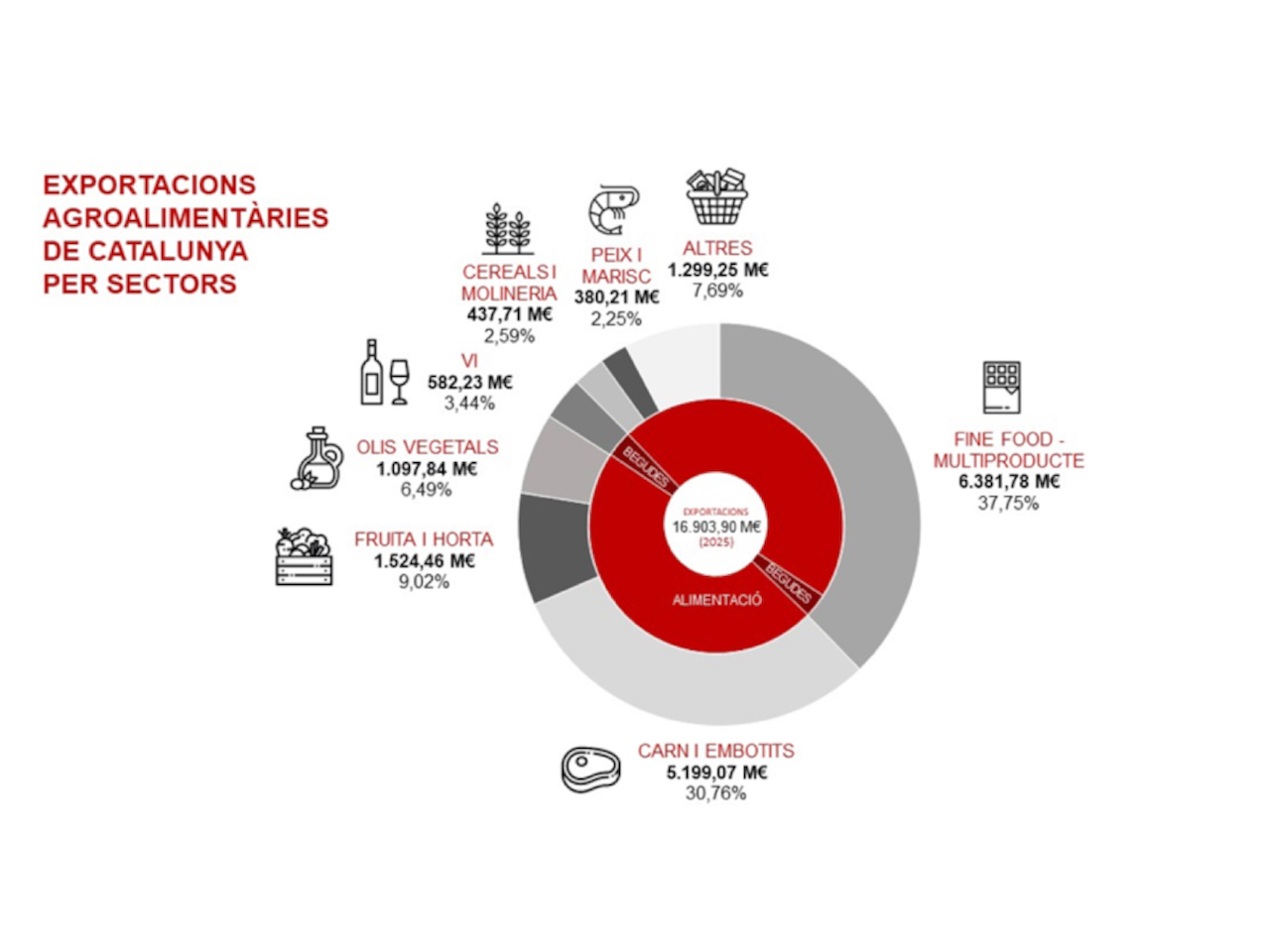 Prodeca-Catalunya lidera l'exportació agroalimentària amb 16.903 M€ el 2025.