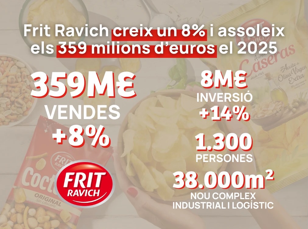 Frit-Ravich-creix-un-8-i-assoleix-els-359-milions-deuros-el-2025